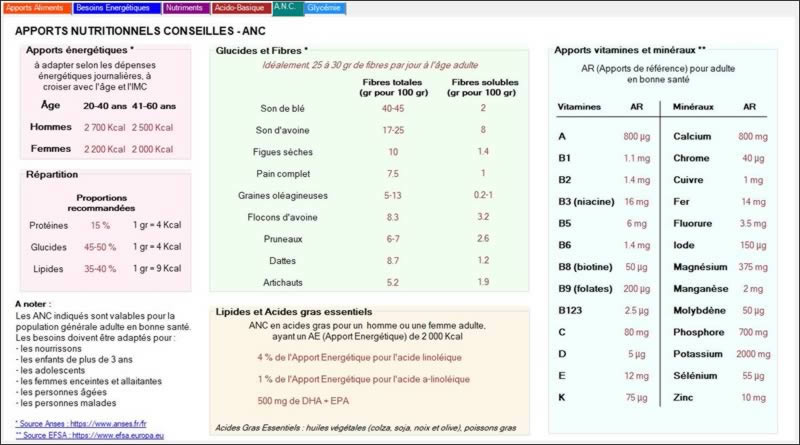 Apports nutritionnels conseillés ANC NaturoExpert.fr