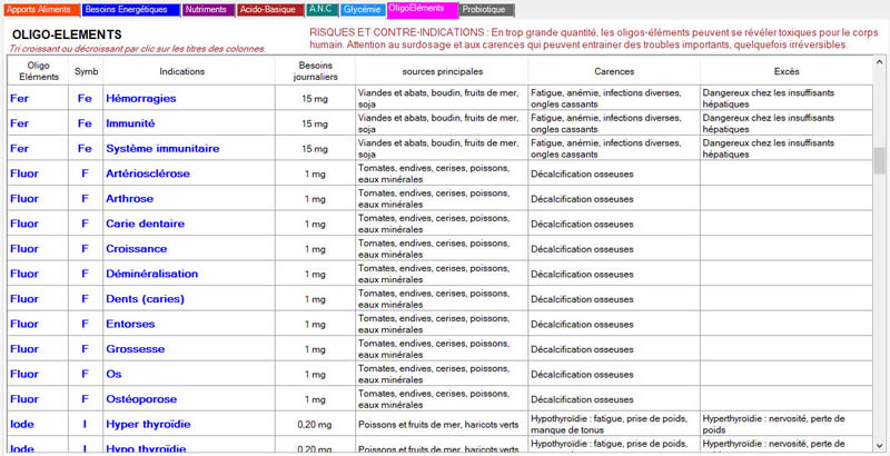 Oligo-Eléments NaturoExpert